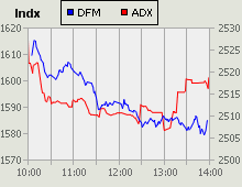 Dubai Financial Market and Abu Dhabi Securities Exchange index for 03 May 2009