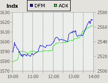 Dubai Financial Market and Abu Dhabi Securities Exchange index for 04 May 2009