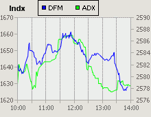 Dubai Financial Market and Abu Dhabi Securities Exchange index for 05 May 2009