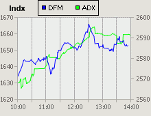 Dubai Financial Market and Abu Dhabi Securities Exchange index for 06 May 2009