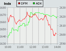 Dubai Financial Market and Abu Dhabi Securities Exchange index for 07 May 2009