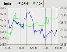 Dubai Financial Market and Abu Dhabi Securities Exchange index for 10 May 2009