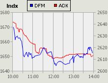 Dubai Financial Market and Abu Dhabi Securities Exchange index for 11 May 2009