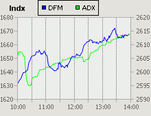 Dubai Financial Market and Abu Dhabi Securities Exchange index for 12 May 2009