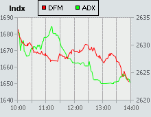 Dubai Financial Market and Abu Dhabi Securities Exchange index for 13 May 2009