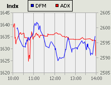 Dubai Financial Market and Abu Dhabi Securities Exchange index for 14 May 2009