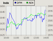 Dubai Financial Market and Abu Dhabi Securities Exchange index for 18 May 2009