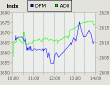 Dubai Financial Market and Abu Dhabi Securities Exchange index for 19 May 2009