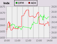 Dubai Financial Market and Abu Dhabi Securities Exchange index for 21 May 2009