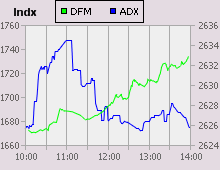 Dubai Financial Market and Abu Dhabi Securities Exchange index for 24 May 2009