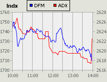 Dubai Financial Market and Abu Dhabi Securities Exchange index for 25 May 2009