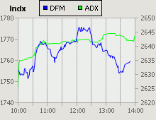 Dubai Financial Market and Abu Dhabi Securities Exchange index for 27 May 2009