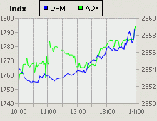 Dubai Financial Market and Abu Dhabi Securities Exchange index for 28 May 2009