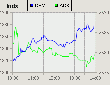 Dubai Financial Market and Abu Dhabi Securities Exchange index for 31 May 2009