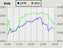 Dubai Financial Market and Abu Dhabi Securities Exchange index for 01 June 2009