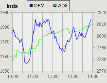 Dubai Financial Market and Abu Dhabi Securities Exchange index for 03 June 2009