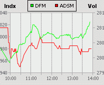 Dubai Financial Market and Abu Dhabi Securities Exchange index for 04 June 2009