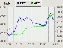 Dubai Financial Market and Abu Dhabi Securities Exchange index for 07 June 2009