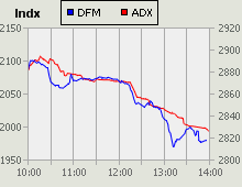 Dubai Financial Market and Abu Dhabi Securities Exchange index for 08 June 2009