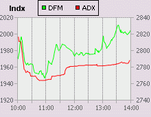 Dubai Financial Market and Abu Dhabi Securities Exchange index for 09 June 2009