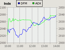 Dubai Financial Market and Abu Dhabi Securities Exchange index for 10 June 2009