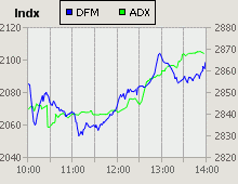 Dubai Financial Market and Abu Dhabi Securities Exchange index for 11 June 2009