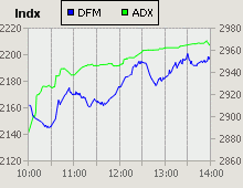 Dubai Financial Market and Abu Dhabi Securities Exchange index for 14 June 2009