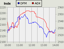 Dubai Financial Market and Abu Dhabi Securities Exchange index for 15 June 2009