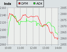 Dubai Financial Market and Abu Dhabi Securities Exchange index for 17 June 2009