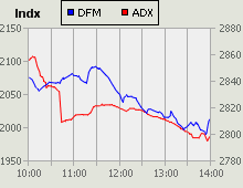 Dubai Financial Market and Abu Dhabi Securities Exchange index for 18 June 2009