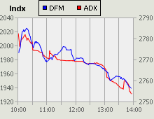 Dubai Financial Market and Abu Dhabi Securities Exchange index for 21 June 2009