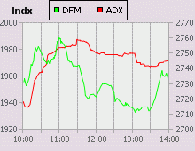 Dubai Financial Market and Abu Dhabi Securities Exchange index for 22 June 2009