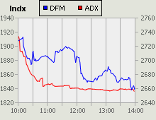 Dubai Financial Market and Abu Dhabi Securities Exchange index for 23 June 2009