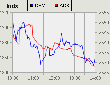 Dubai Financial Market and Abu Dhabi Securities Exchange index for 25 June 2009