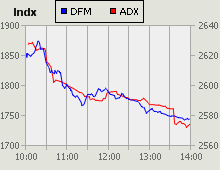 Dubai Financial Market and Abu Dhabi Securities Exchange index for 28 June 2009