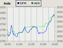 Dubai Financial Market and Abu Dhabi Securities Exchange index for 29 June 2009