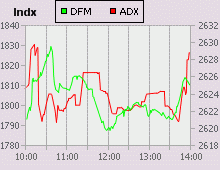 Dubai Financial Market and Abu Dhabi Securities Exchange index for 01 July 2009