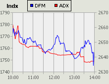 Dubai Financial Market and Abu Dhabi Securities Exchange index for 05 July 2009