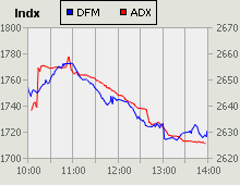 Dubai Financial Market and Abu Dhabi Securities Exchange index for 06 July 2009