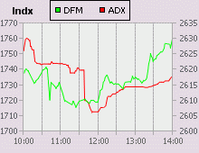 Dubai Financial Market and Abu Dhabi Securities Exchange index for 07 July 2009