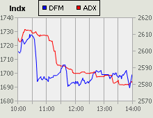 Dubai Financial Market and Abu Dhabi Securities Exchange index for 08 July 2009