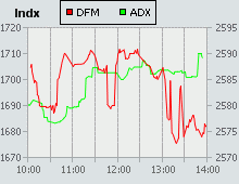 Dubai Financial Market and Abu Dhabi Securities Exchange index for 09 July 2009