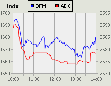 Dubai Financial Market and Abu Dhabi Securities Exchange index for 12 July 2009