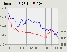 Dubai Financial Market and Abu Dhabi Securities Exchange index for 13 July 2009