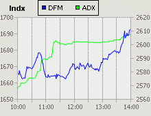 Dubai Financial Market and Abu Dhabi Securities Exchange index for 14 July 2009