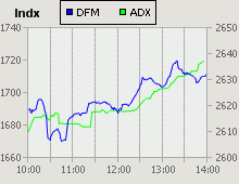 Dubai Financial Market and Abu Dhabi Securities Exchange index for 15 July 2009