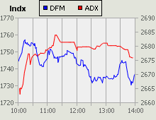 Dubai Financial Market and Abu Dhabi Securities Exchange index for 16 July 2009