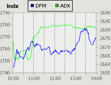 Dubai Financial Market and Abu Dhabi Securities Exchange index for 20 July 2009