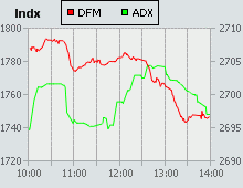 Dubai Financial Market and Abu Dhabi Securities Exchange index for 21 July 2009