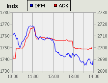 Dubai Financial Market and Abu Dhabi Securities Exchange index for 22 July 2009